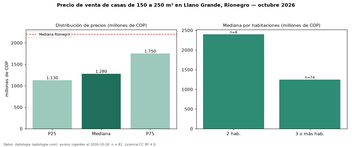 Precio de venta de casas de 150 a 250 m² en Llano Grande, Rionegro — octubre 2026