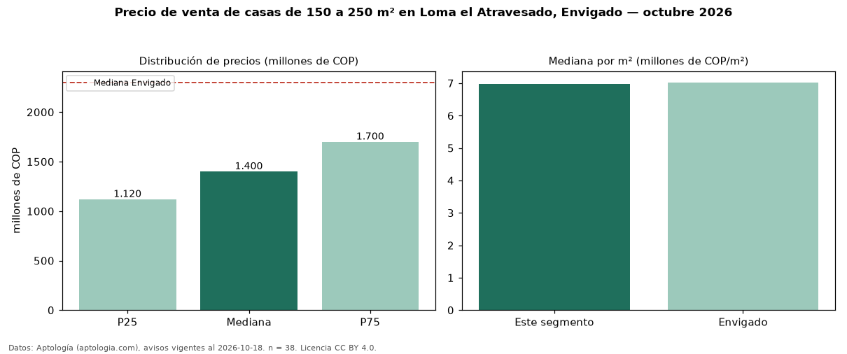 Precio de venta de casas de 150 a 250 m² en Loma el Atravesado, Envigado — octubre 2026
