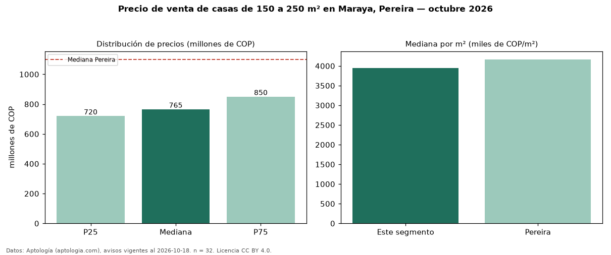 Precio de venta de casas de 150 a 250 m² en Maraya, Pereira — octubre 2026