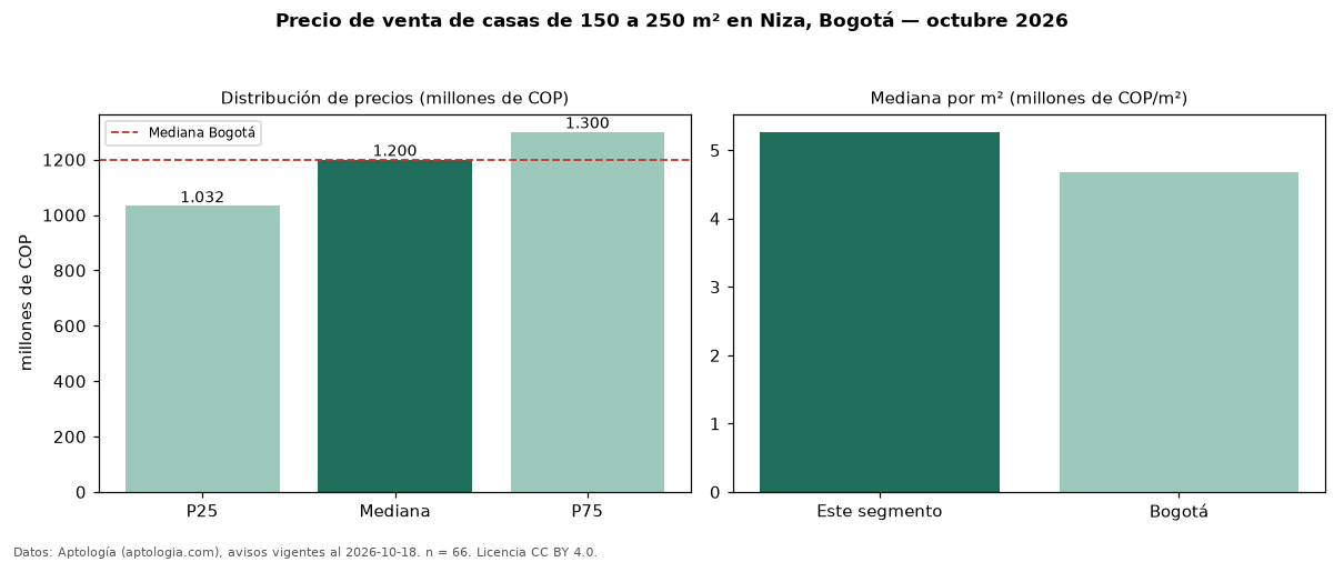 Precio de venta de casas de 150 a 250 m² en Niza, Bogotá — octubre 2026