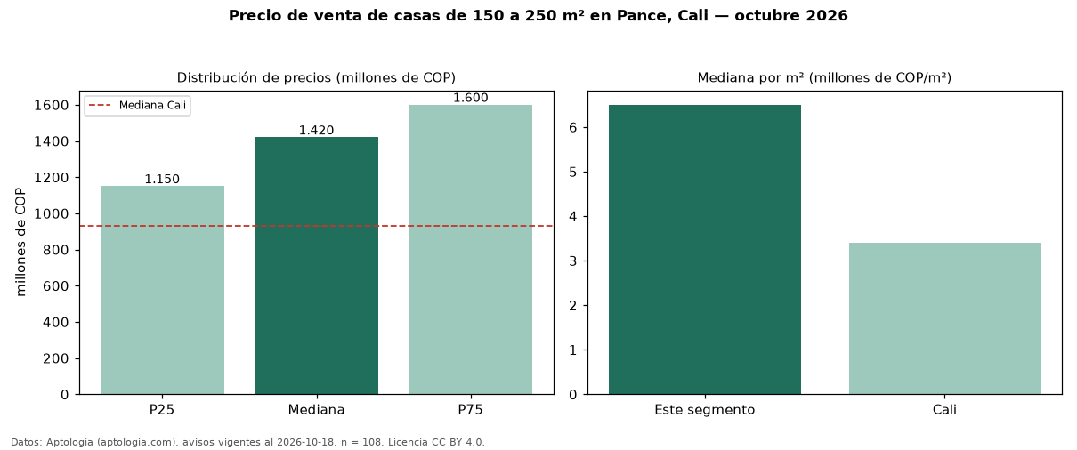 Precio de venta de casas de 150 a 250 m² en Pance, Cali — octubre 2026