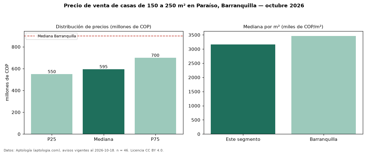Precio de venta de casas de 150 a 250 m² en Paraíso, Barranquilla — octubre 2026