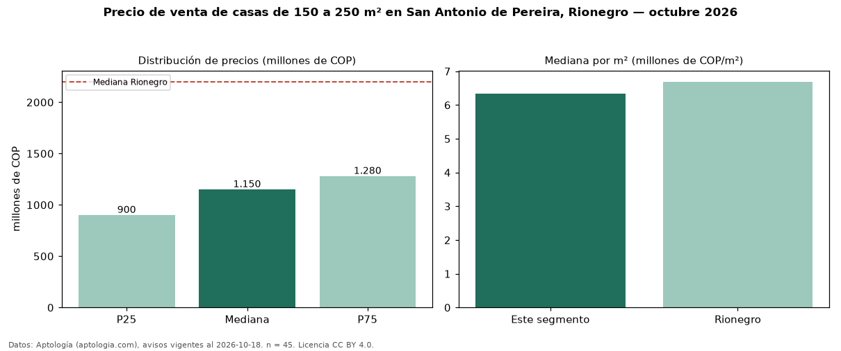 Precio de venta de casas de 150 a 250 m² en San Antonio de Pereira, Rionegro — octubre 2026