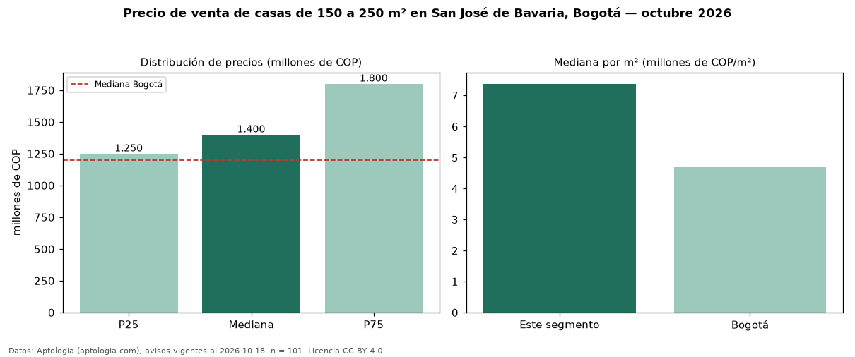Precio de venta de casas de 150 a 250 m² en San José de Bavaria, Bogotá — octubre 2026