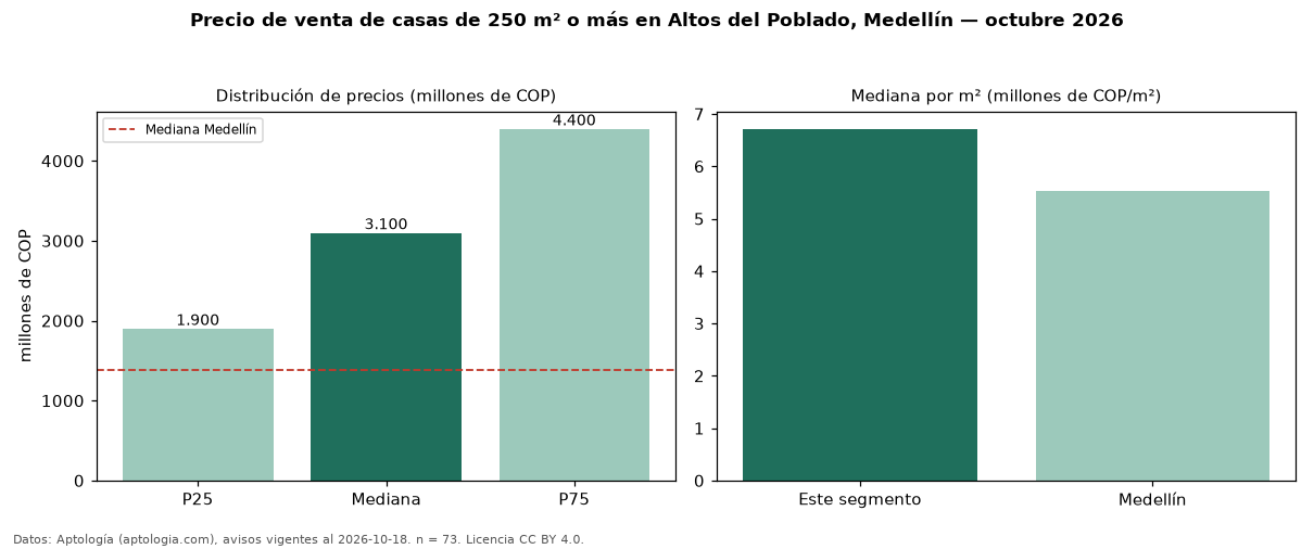Precio de venta de casas de 250 m² o más en Altos del Poblado, Medellín — octubre 2026