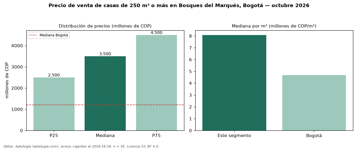 Precio de venta de casas de 250 m² o más en Bosques del Marqués, Bogotá — octubre 2026