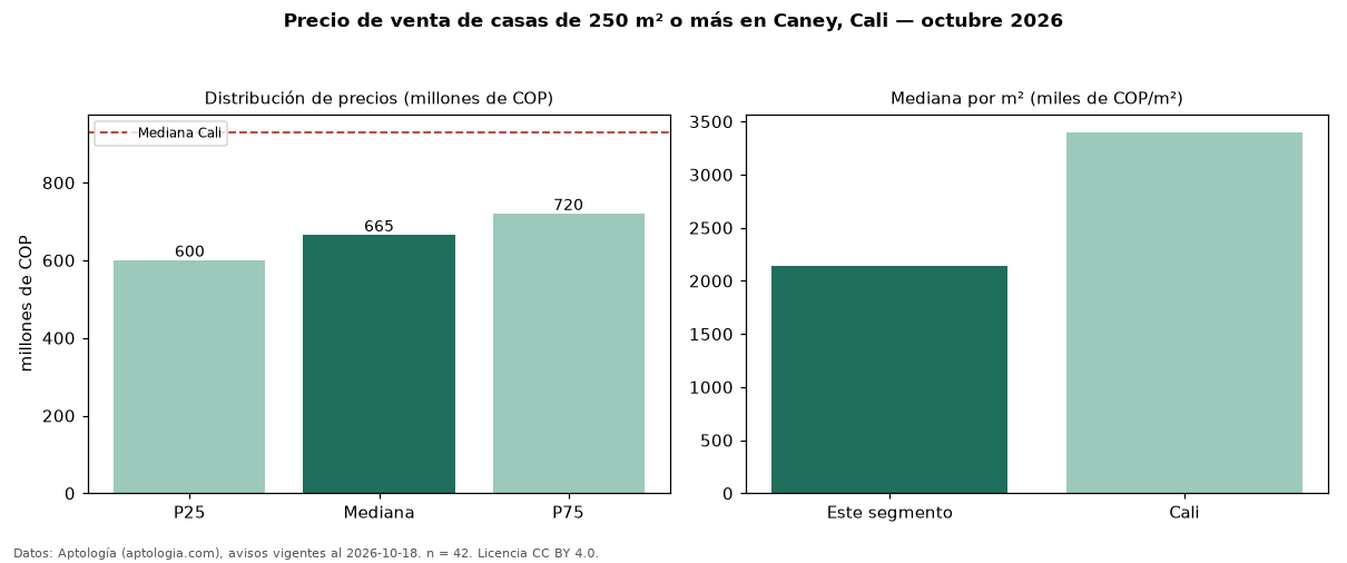 Precio de venta de casas de 250 m² o más en Caney, Cali — octubre 2026