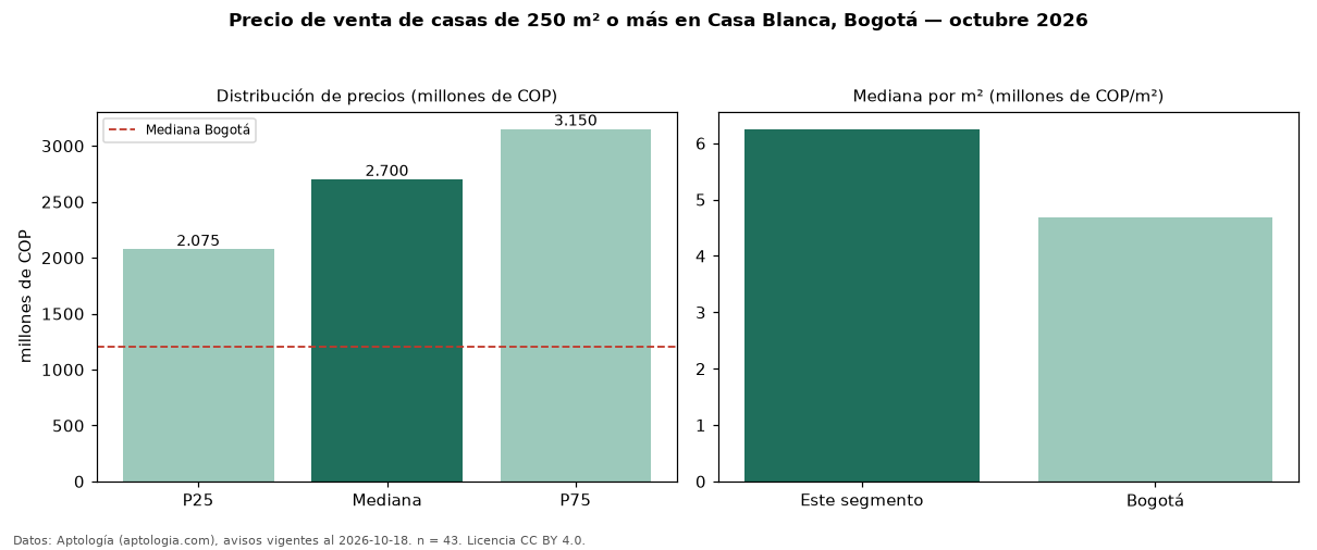 Precio de venta de casas de 250 m² o más en Casa Blanca, Bogotá — octubre 2026