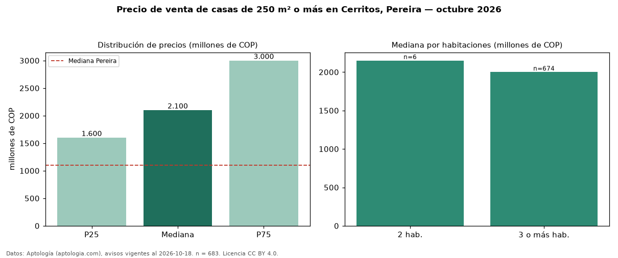 Precio de venta de casas de 250 m² o más en Cerritos, Pereira — octubre 2026