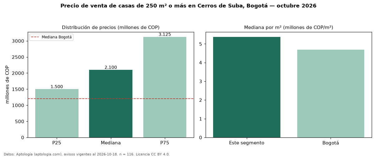 Precio de venta de casas de 250 m² o más en Cerros de Suba, Bogotá — octubre 2026