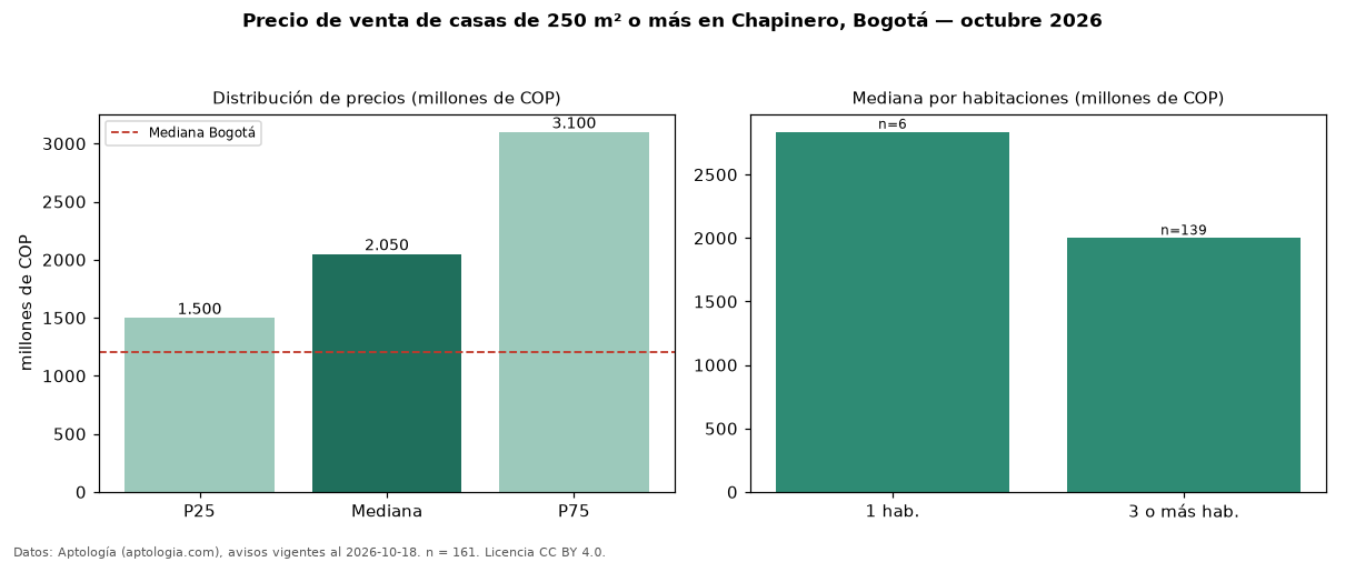 Precio de venta de casas de 250 m² o más en Chapinero, Bogotá — octubre 2026