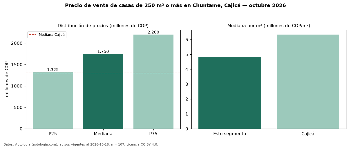 Precio de venta de casas de 250 m² o más en Chuntame, Cajicá — octubre 2026