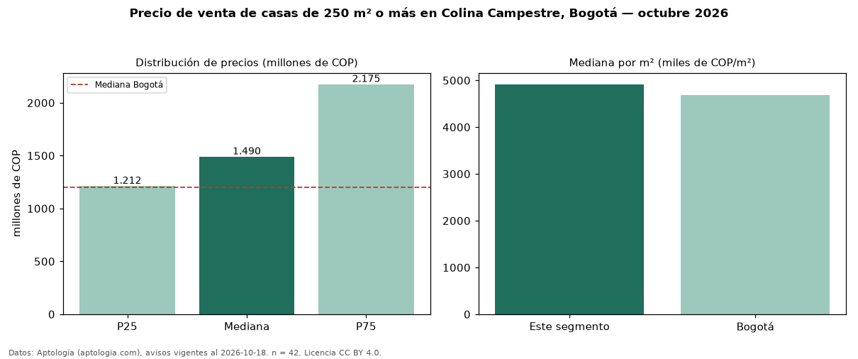Precio de venta de casas de 250 m² o más en Colina Campestre, Bogotá — octubre 2026