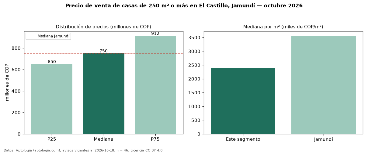 Precio de venta de casas de 250 m² o más en El Castillo, Jamundí — octubre 2026
