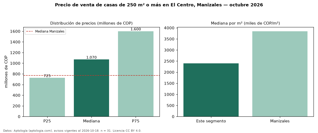 Precio de venta de casas de 250 m² o más en El Centro, Manizales — octubre 2026