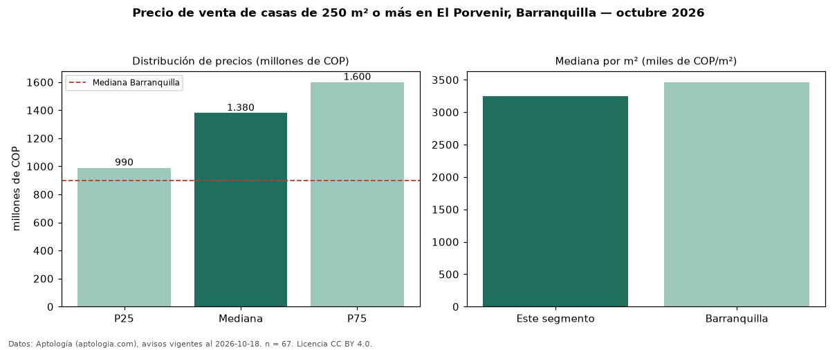 Precio de venta de casas de 250 m² o más en El Porvenir, Barranquilla — octubre 2026