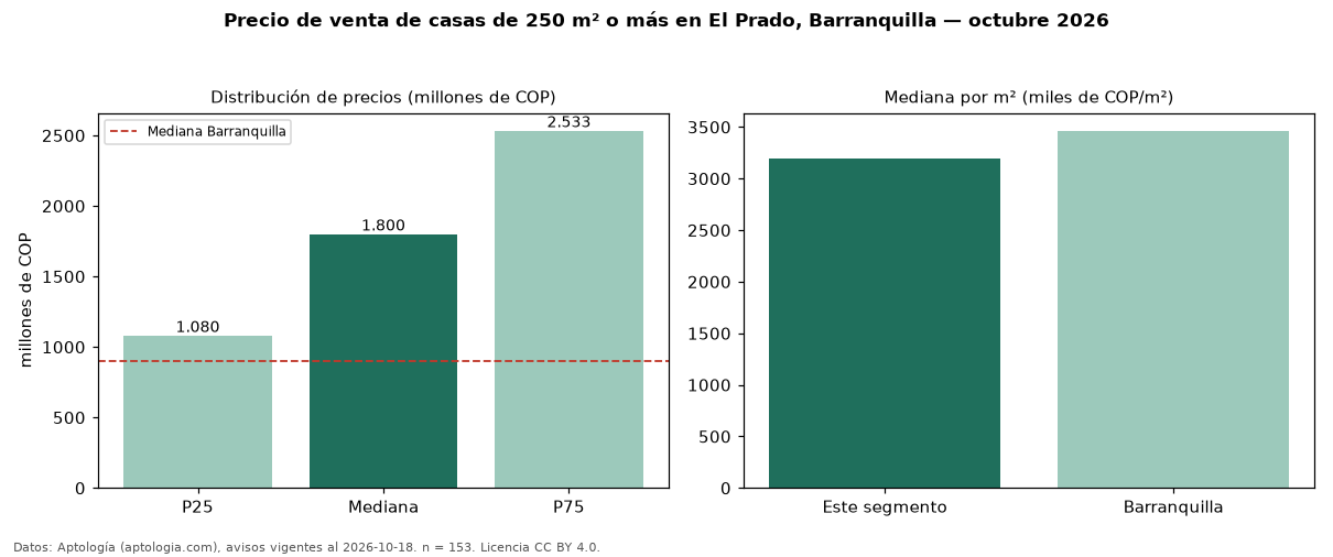 Precio de venta de casas de 250 m² o más en El Prado, Barranquilla — octubre 2026