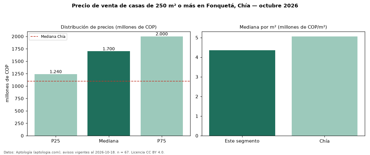 Precio de venta de casas de 250 m² o más en Fonquetá, Chía — octubre 2026
