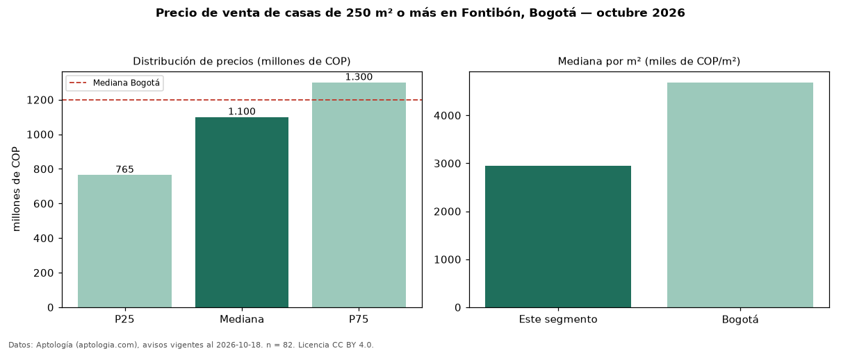 Precio de venta de casas de 250 m² o más en Fontibón, Bogotá — octubre 2026