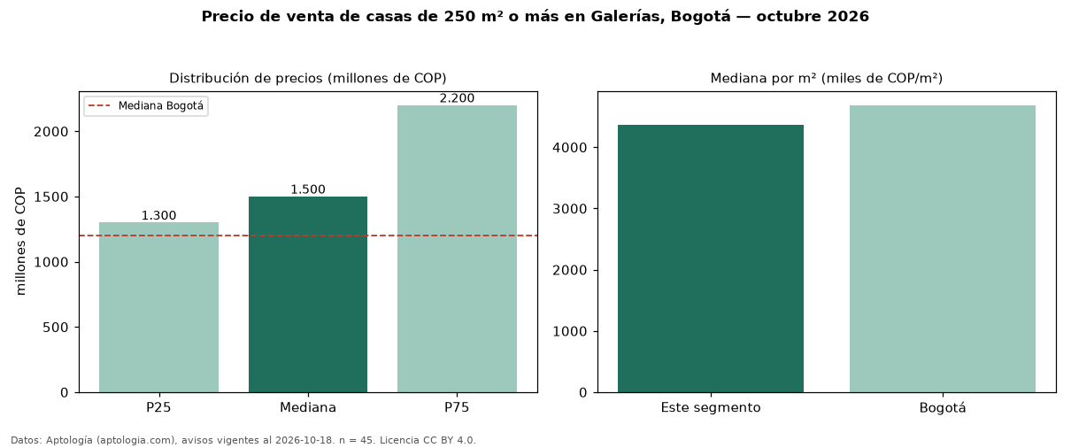 Precio de venta de casas de 250 m² o más en Galerías, Bogotá — octubre 2026