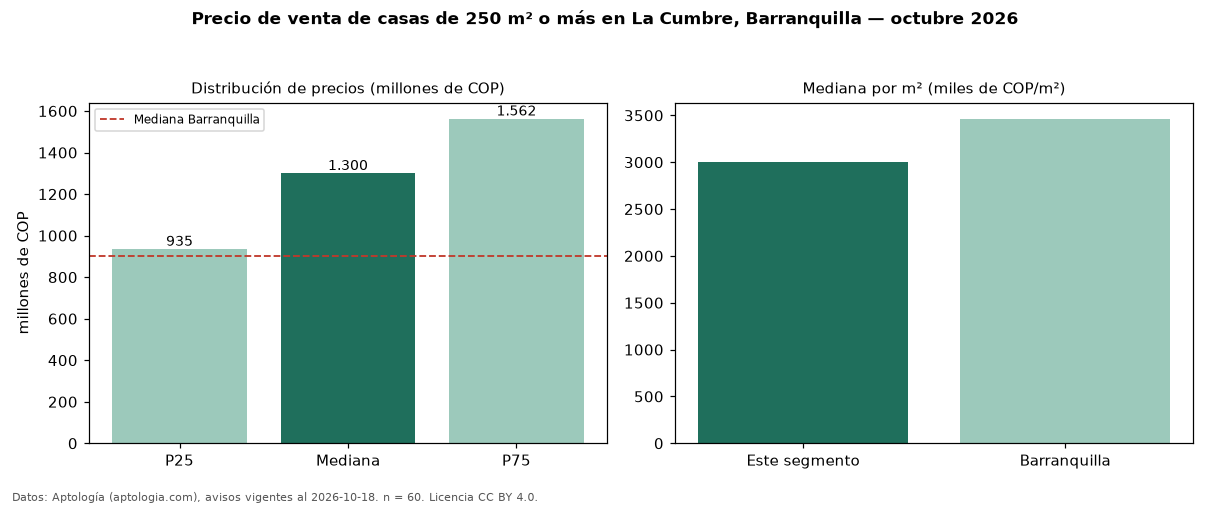 Precio de venta de casas de 250 m² o más en La Cumbre, Barranquilla — octubre 2026