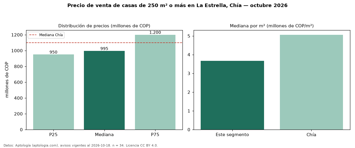 Precio de venta de casas de 250 m² o más en La Estrella, Chía — octubre 2026