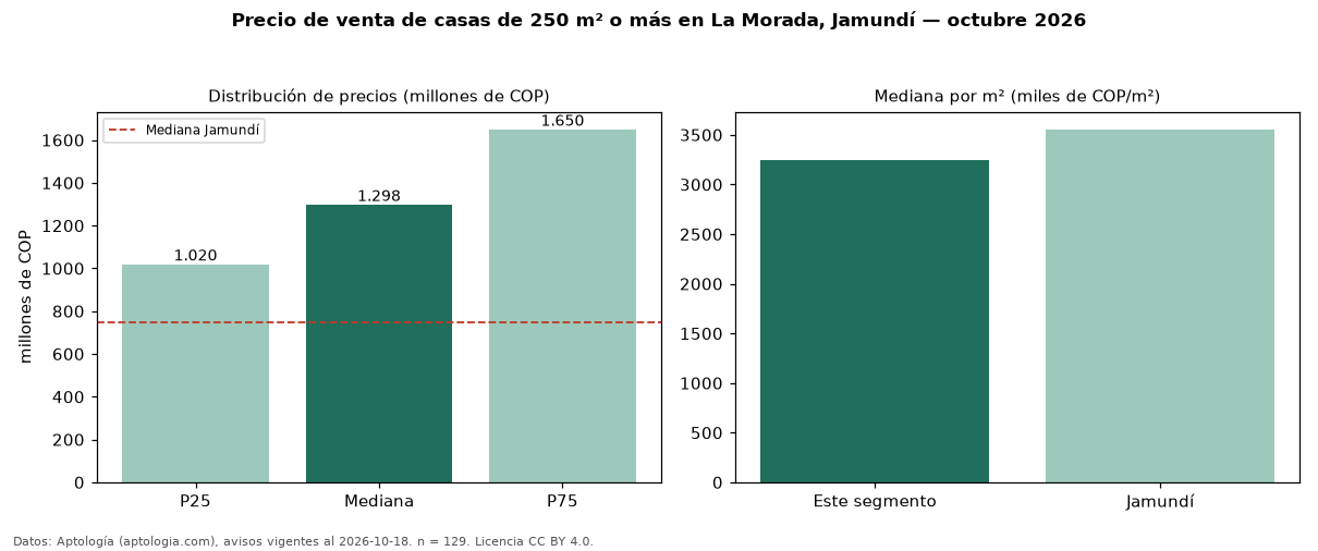 Precio de venta de casas de 250 m² o más en La Morada, Jamundí — octubre 2026