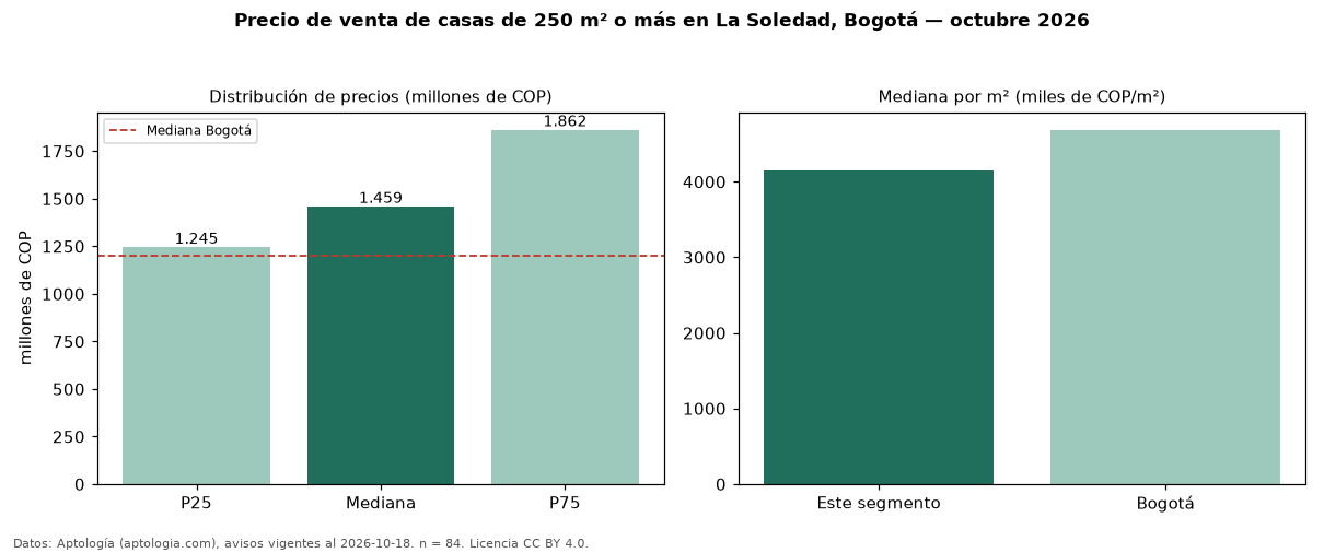 Precio de venta de casas de 250 m² o más en La Soledad, Bogotá — octubre 2026
