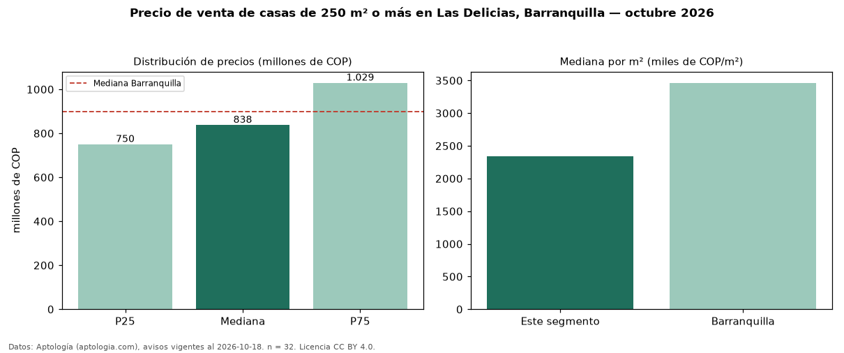 Precio de venta de casas de 250 m² o más en Las Delicias, Barranquilla — octubre 2026