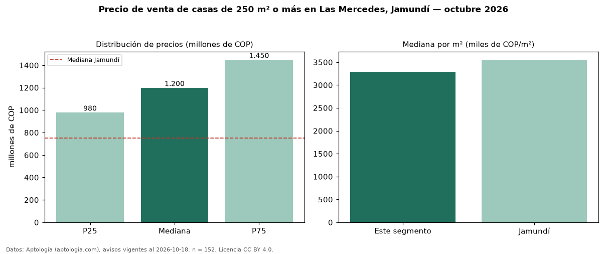 Precio de venta de casas de 250 m² o más en Las Mercedes, Jamundí — octubre 2026