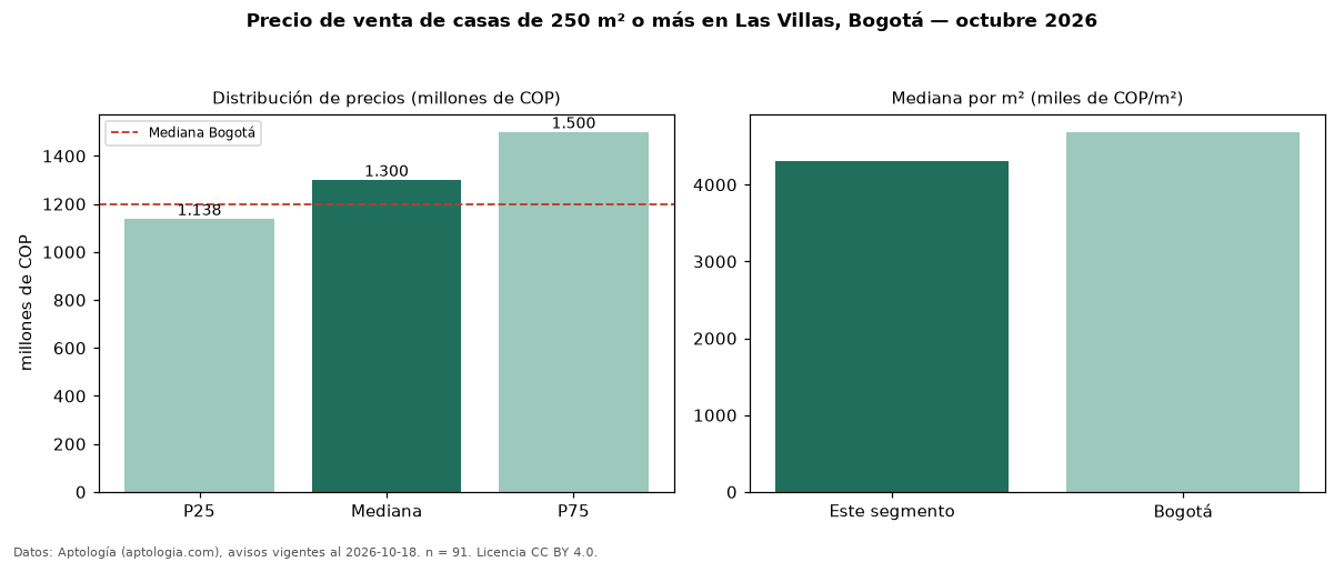 Precio de venta de casas de 250 m² o más en Las Villas, Bogotá — octubre 2026