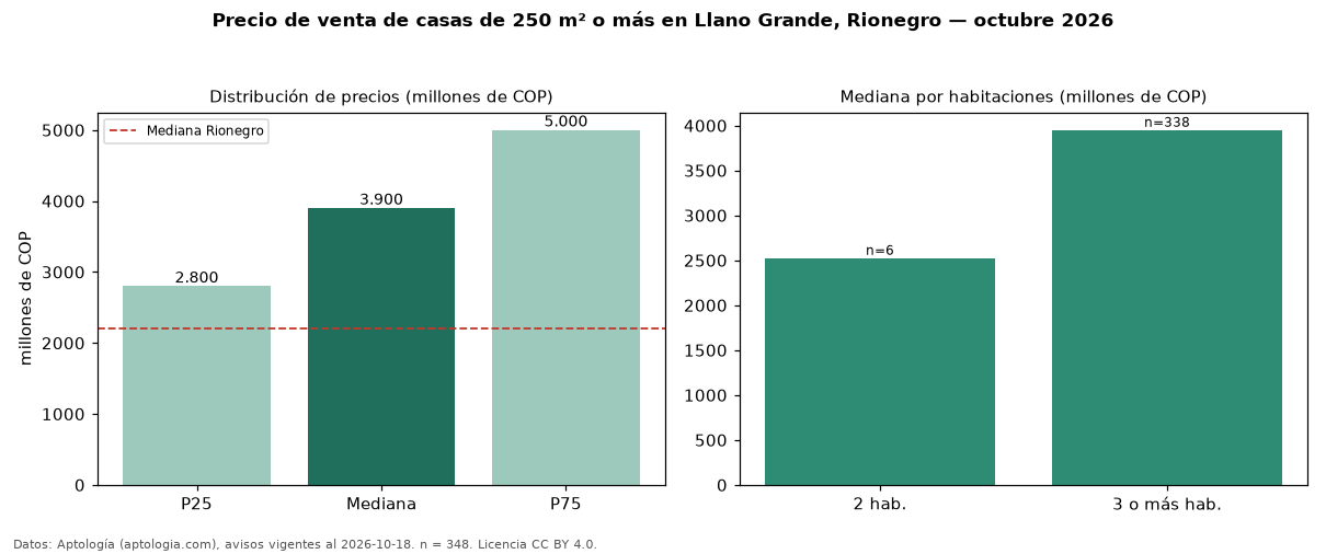 Precio de venta de casas de 250 m² o más en Llano Grande, Rionegro — octubre 2026