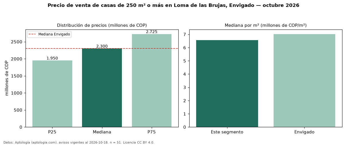 Precio de venta de casas de 250 m² o más en Loma de las Brujas, Envigado — octubre 2026