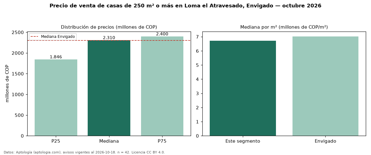 Precio de venta de casas de 250 m² o más en Loma el Atravesado, Envigado — octubre 2026