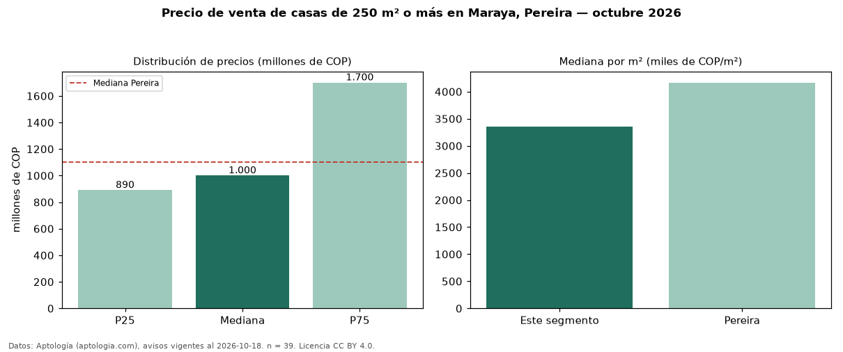 Precio de venta de casas de 250 m² o más en Maraya, Pereira — octubre 2026