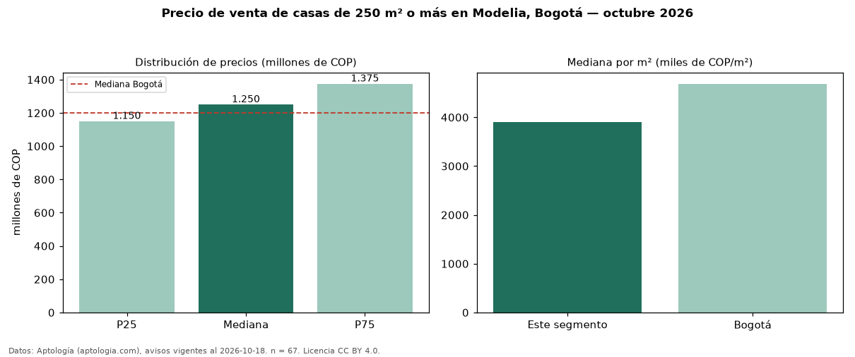 Precio de venta de casas de 250 m² o más en Modelia, Bogotá — octubre 2026