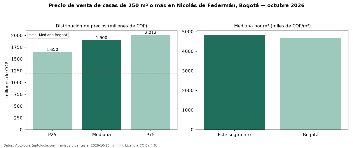 Precio de venta de casas de 250 m² o más en Nicolás de Federmán, Bogotá — octubre 2026