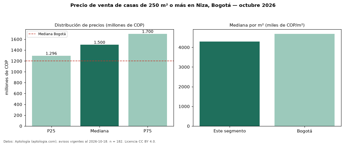 Precio de venta de casas de 250 m² o más en Niza, Bogotá — octubre 2026