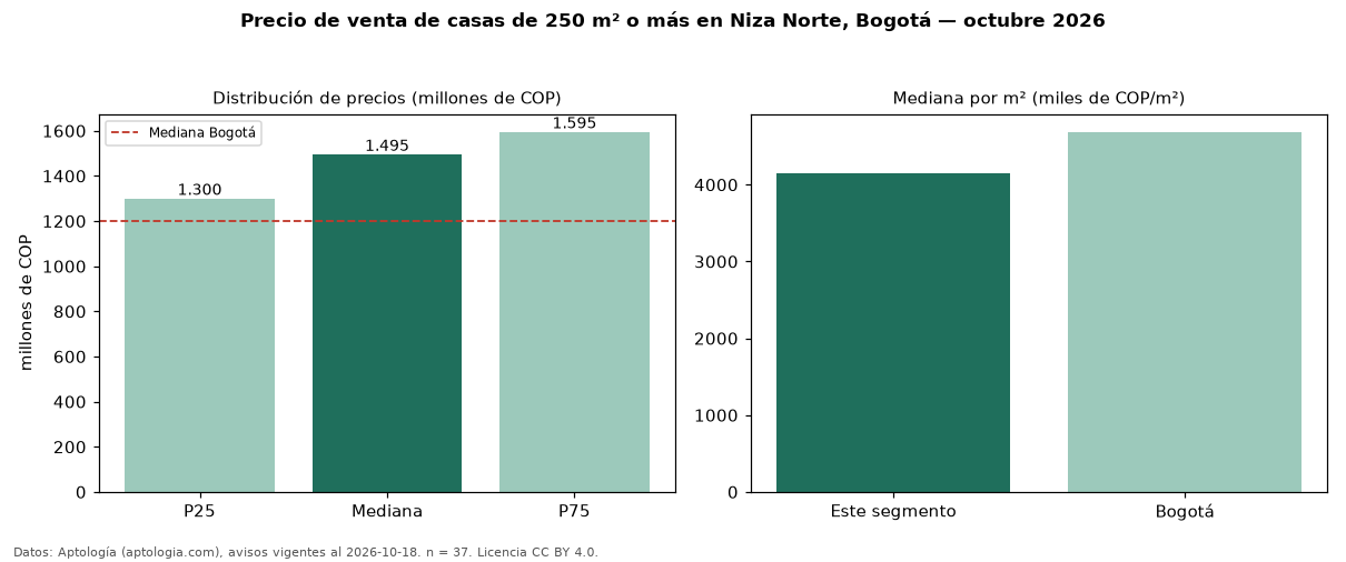 Precio de venta de casas de 250 m² o más en Niza Norte, Bogotá — octubre 2026