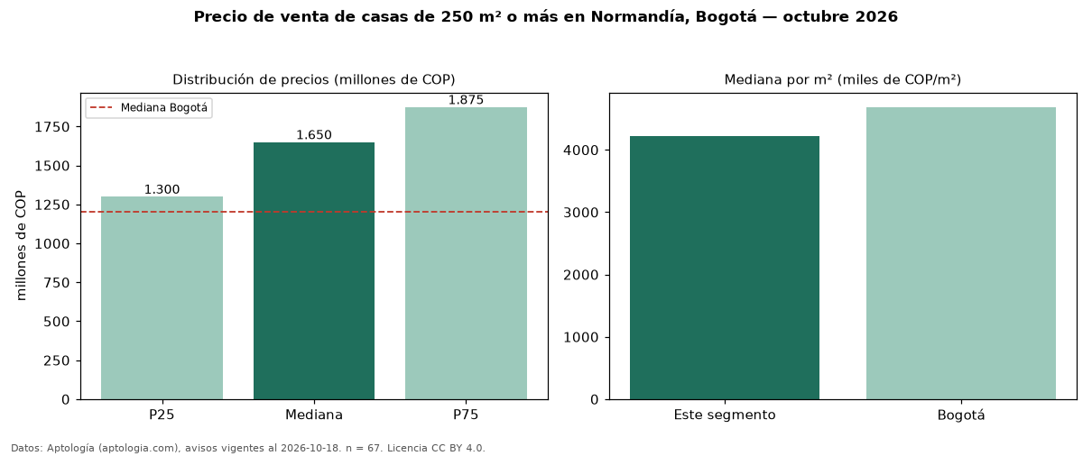 Precio de venta de casas de 250 m² o más en Normandía, Bogotá — octubre 2026