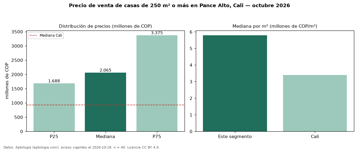 Precio de venta de casas de 250 m² o más en Pance Alto, Cali — octubre 2026
