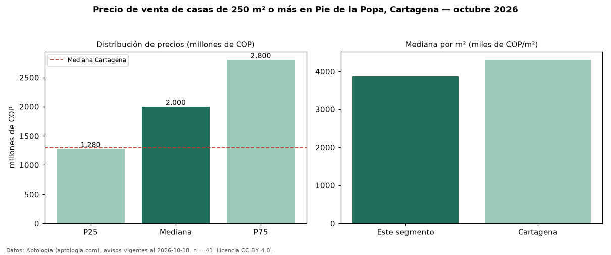 Precio de venta de casas de 250 m² o más en Pie de la Popa, Cartagena — octubre 2026