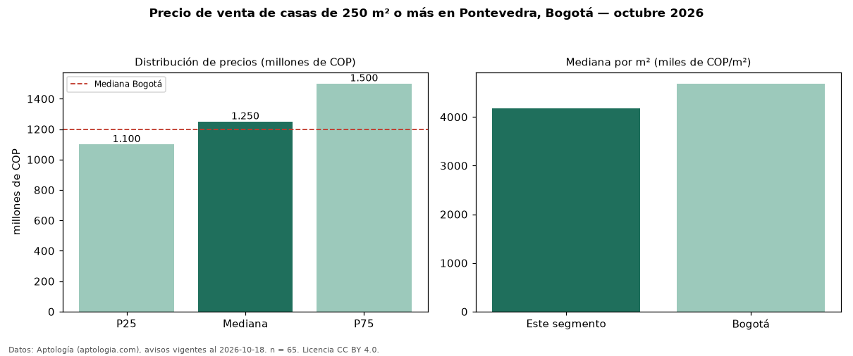 Precio de venta de casas de 250 m² o más en Pontevedra, Bogotá — octubre 2026