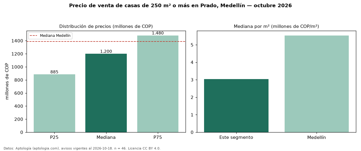 Precio de venta de casas de 250 m² o más en Prado, Medellín — octubre 2026