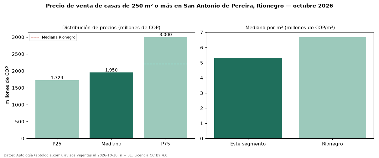 Precio de venta de casas de 250 m² o más en San Antonio de Pereira, Rionegro — octubre 2026