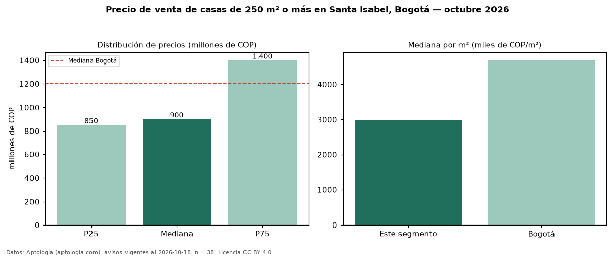 Precio de venta de casas de 250 m² o más en Santa Isabel, Bogotá — octubre 2026
