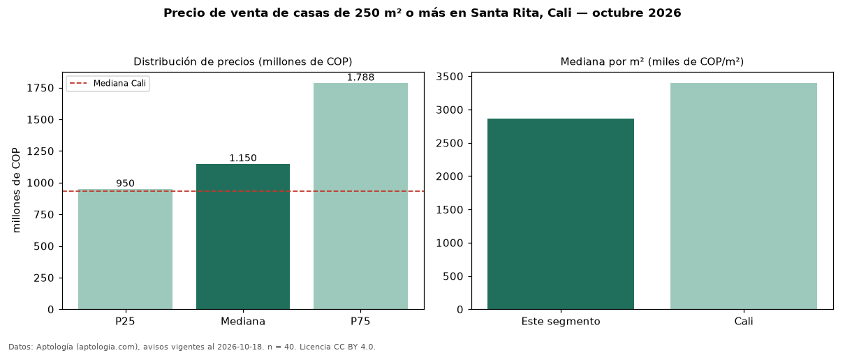 Precio de venta de casas de 250 m² o más en Santa Rita, Cali — octubre 2026
