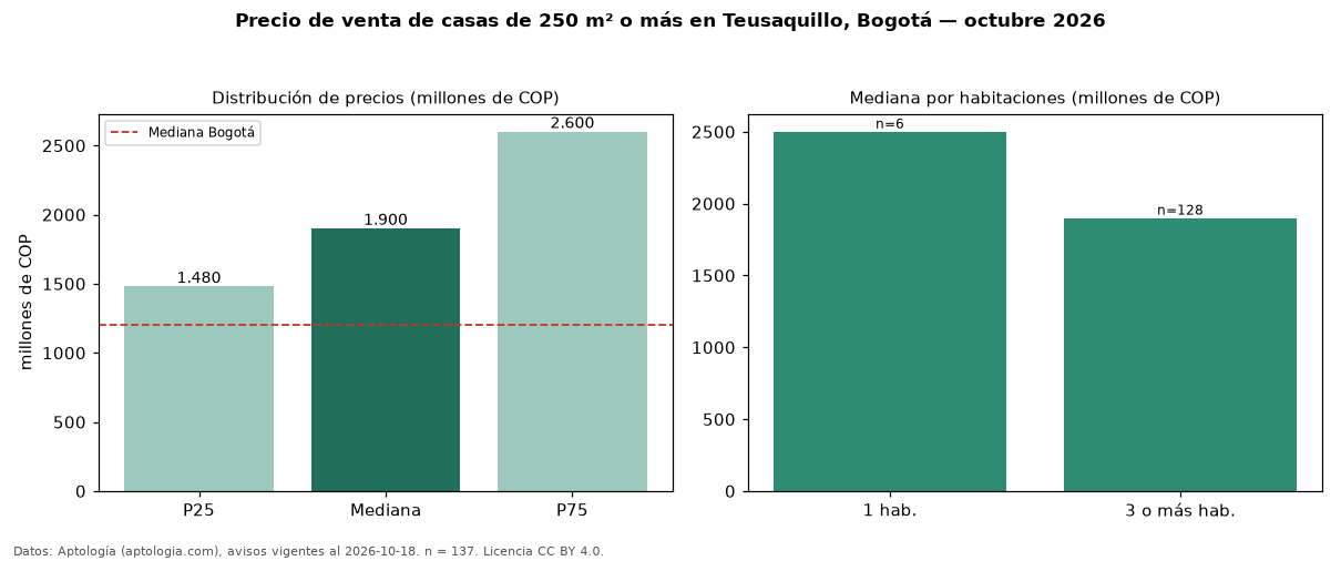 Precio de venta de casas de 250 m² o más en Teusaquillo, Bogotá — octubre 2026