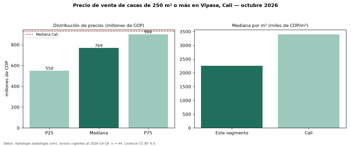 Precio de venta de casas de 250 m² o más en Vipasa, Cali — octubre 2026