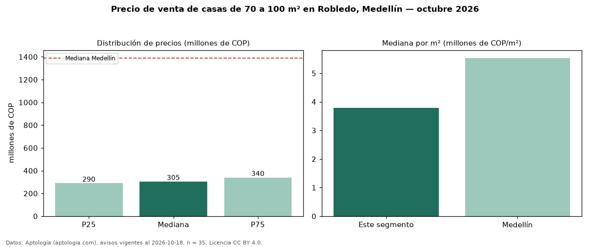 Precio de venta de casas de 70 a 100 m² en Robledo, Medellín — octubre 2026